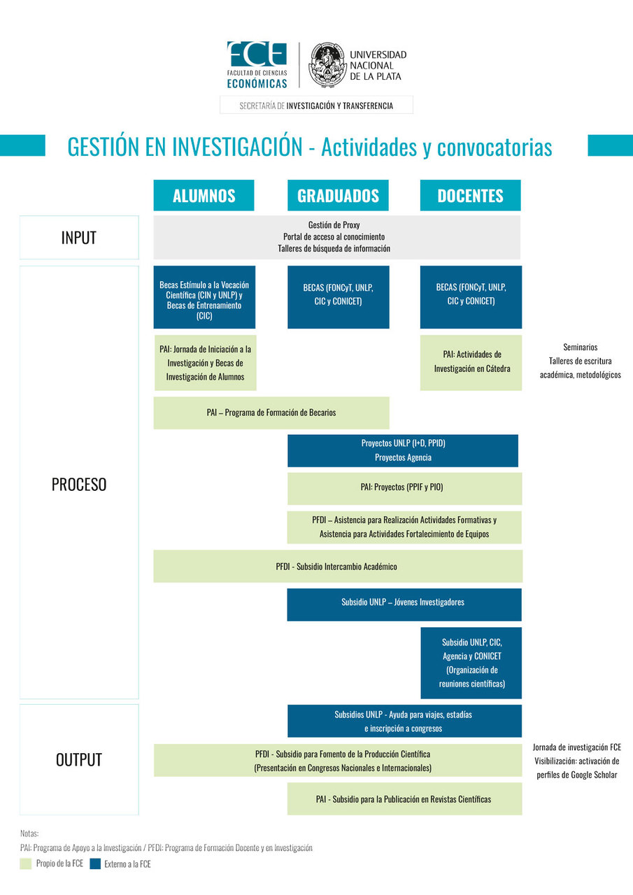 Proceso de Investigación de la Facultad