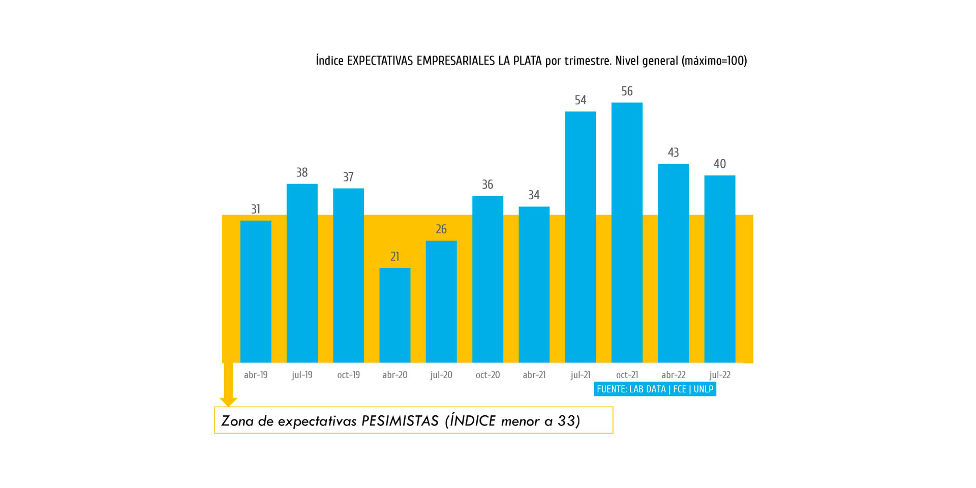 Índice de Expectativas Empresariales La Plata